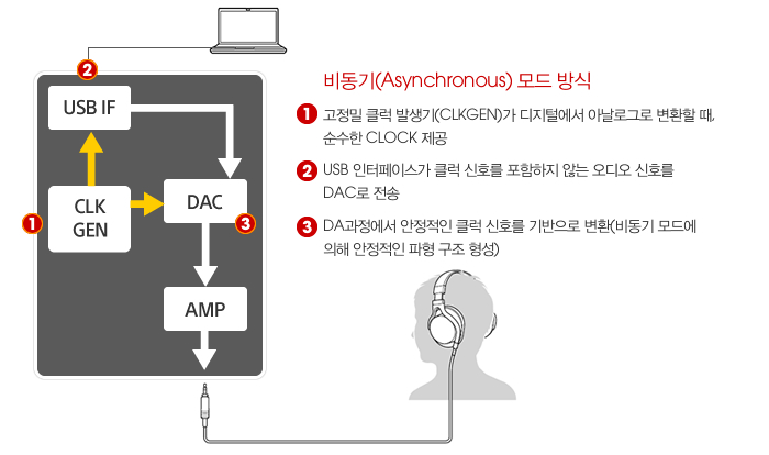 񵿱(Asynchronous)   1) Ŭ ߻(CLKGEN) п Ƴα׷ ȯ ,  CLOCK  2)USB ̽ Ŭ ȣ  ʴ  ȣ DAC  3)DA  Ŭ ȣ  ȯ(񵿱 忡     )