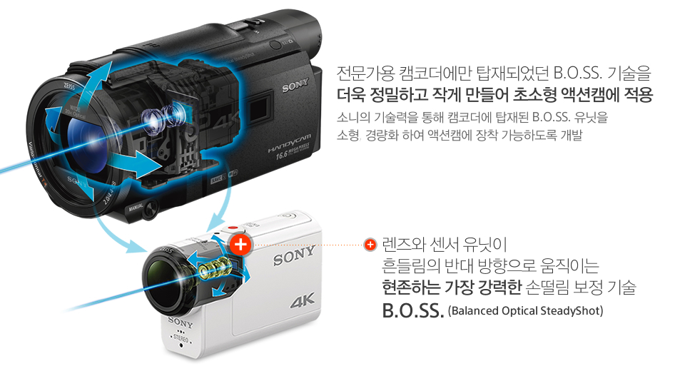 전문가용 캠코더에만 탑재되었던 B.O.SS. 기술을 더욱 정밀하고 작게 만들어 초소형 액션캠에 적용 소니의 기술력을 통해 캠코더에 탑재된 B.O.SS. 유닛을 소형, 경량화 하여 액션캠에 장착 가능하도록 개발 렌즈와 센서 유닛이 흔들림의 반대 방향으로 움직이는 현존하는 가장 강력한 손떨림 보정 기술 B.O.SS.