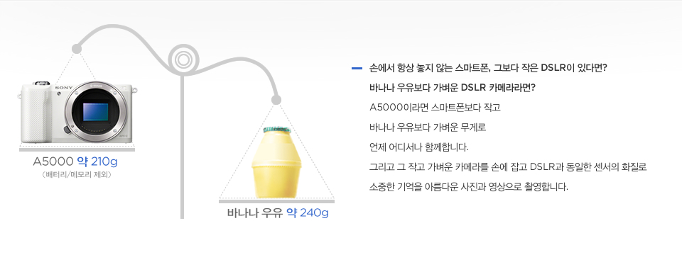손에서 항상 놓지 않는 스마트폰, 그보다 작은 DSLR이 있다면? 바나나 우유보다 가벼운 DSLR 카메라라면? A5000이라면 스마트폰보다 작고 바나나 우유보다 가벼운 무게로 언제 어디서나 함께합니다. 그리고 그 작고 가벼운 카메라를 손에 잡고 DSLR과 동일한 센서의 화질로 소중한 기억을 아름다운 사진과 영상으로 촬영합니다. (A5000은 약 210g, 바나나 우유는 약 240g)