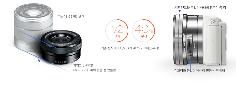 가볍고 컴팩트한 
New 16-50 파워 전동-줌 번들렌즈(기존 렌즈 대비 (1/2 크기, 40% 가벼워진 무게, 기존 렌즈와 동일한 형태의 전동식 줌 링, 캠코더와 동일한 방식이 전동식 줌 레버)