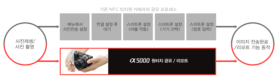 사진 촬영과 재생 모드에서 간편한 원터치 무선 공유/리모트 기능을 사용할 수 있습니다.