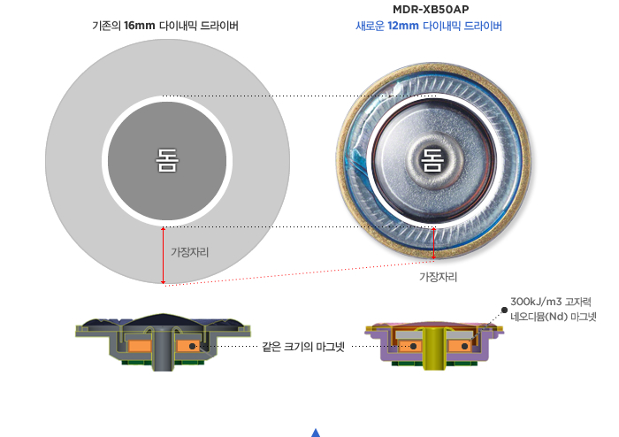 MDR-XB50AP 새로운 12mm 다이내믹 드라이버와 기존 16mm 다이내믹 드라이버 비교 : 300kJ/m3 고자력 네오디뮴(Nd) 마그넷 