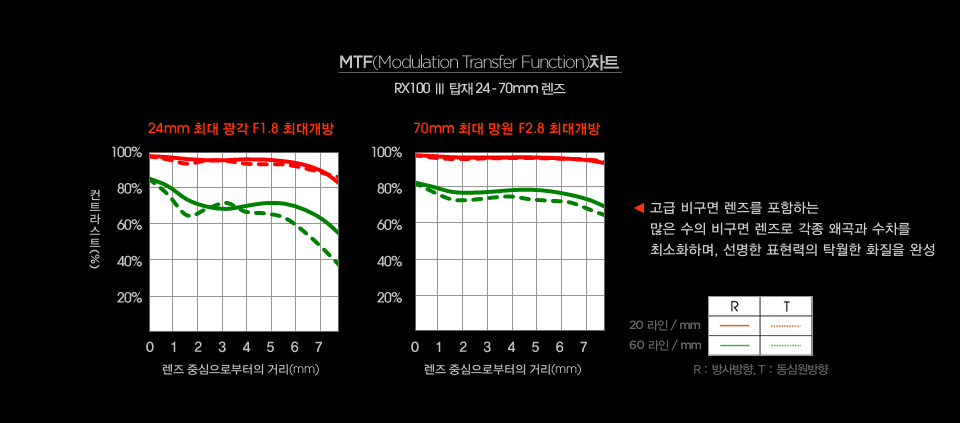 RX100 Ⅲ 탑재 24-70mm MTF 차트, 고급 비구면 렌즈를 포함하는 많은 수의 비구면 렌즈로 각종 왜곡과 수차를 최소화하며, 선명한 표현력의 탁월한 화질을 완성
