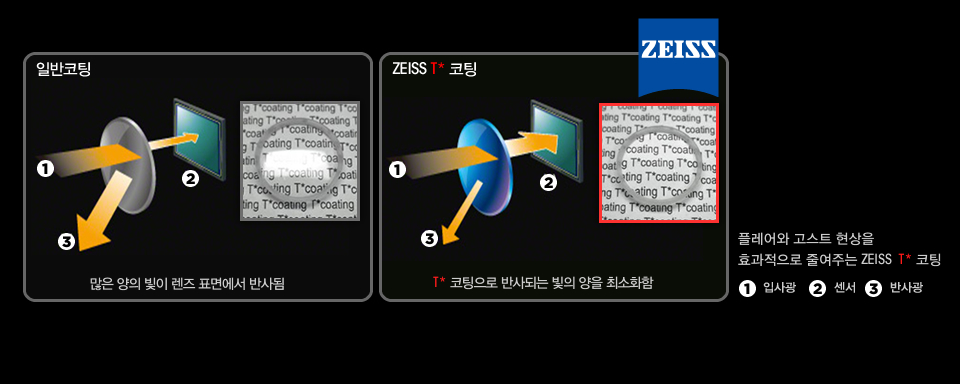 플레어와 고스트 현상을 효과적으로 줄여주는 ZEISS  T* 코팅 적용, 일반 코팅과 T*코딩 샘플 비교