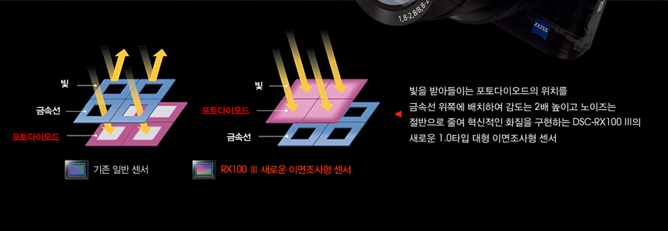 빛을 받아들이는 포토다이오드의 위치를 금속선 위쪽에 배치하여 감도는 2배 높이고 노이즈는 절반으로 줄여 혁신적인 화질을 구현하는 DSC-RX100 III의 새로운 1.0타입 대형 이면조사형 센서
