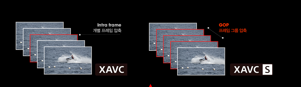 Intra frame 개별 프레임 압축을 적용하는 XAVC와 GOP 프레임 그룹 압축 방식의 XAVC S 설명 이미지