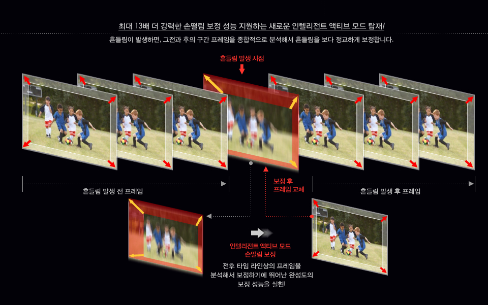 최대 13배 더 강력한 손떨림 보정 성능 지원하는 새로운 인텔리전트 액티브 모드 탑재! 흔들림이 발생하면, 그전과 후의 구간 프레임을 종합적으로 분석해서 흔들림을 보다 정교하게 보정합니다.(기능 설명도)