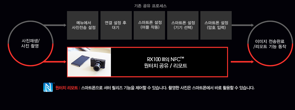 복잡한 과정을 거쳐야하는 기존 공유 프로세스와는 달리, RX100 III의 NFC™ 원터치 공유 / 리모트는 원터치만으로도 간편하게 스마트폰으로 셔터 릴리즈 기능을 제어하고 촬영한 사진은 스마트폰에서 바로 활용할 수 있습니다.