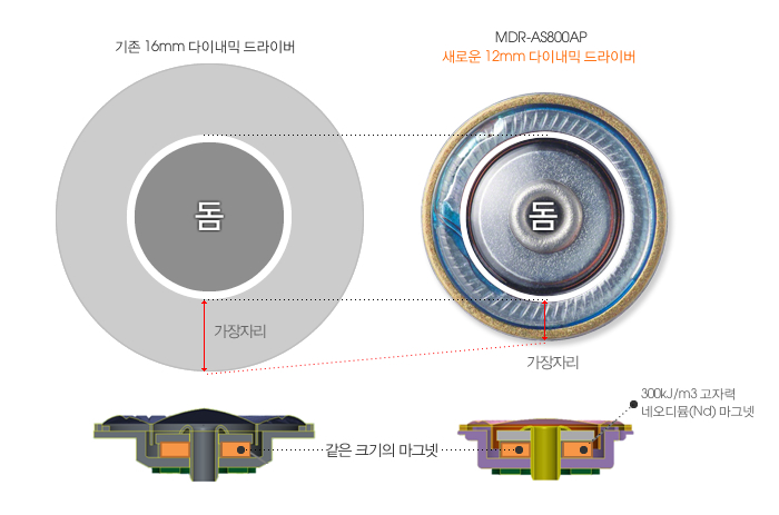 기존 16mm 다이내믹 드라이버와 MDR-AS800AP 새로운 12mm 다이내믹 드라이버 비교, 같은 크기의 마그넷과 돔을 탑재했지만 가장자리 크기를 줄인 소형화 설계