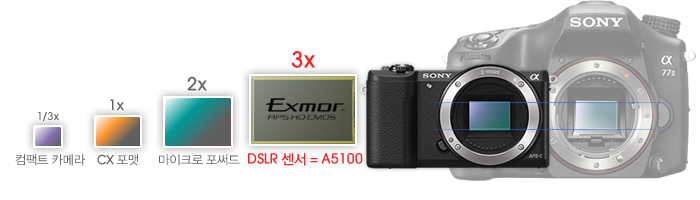 DSLR 센서와 동일한 크기의 센서를 탑재한 A5100