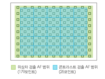 179개의 위상차 검출 AF 포인트 25개의 컨트라스트 검출 AF 포인트