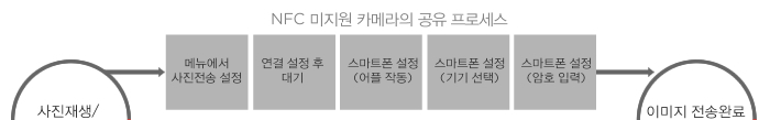기존 NFC 미지원 카메라의 공유 프로세스:메뉴에서 사진전송 설정, 연결 설정 후 대기, 스마트폰 설정(어플 작동), 스마트폰 설정(기기 선택), 스마트폰 설정(암호 입력)