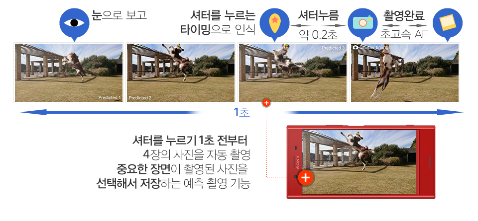 셔터를 누르기 1초 전부터 4장의 사진을 자동 촬영중요한 장면이 촬영된 사진을 선택해서 저장하는 예측 촬영 기능