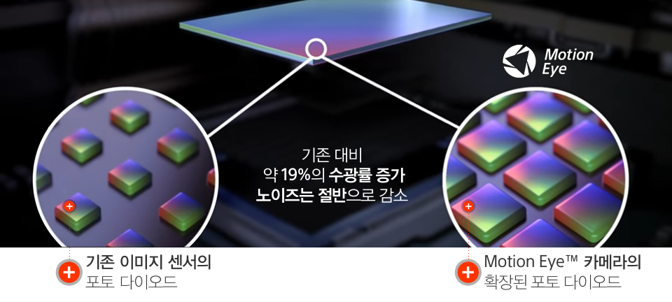 기존 대비 약 19%의 수광률 증가 노이즈는 절반으로 감소 