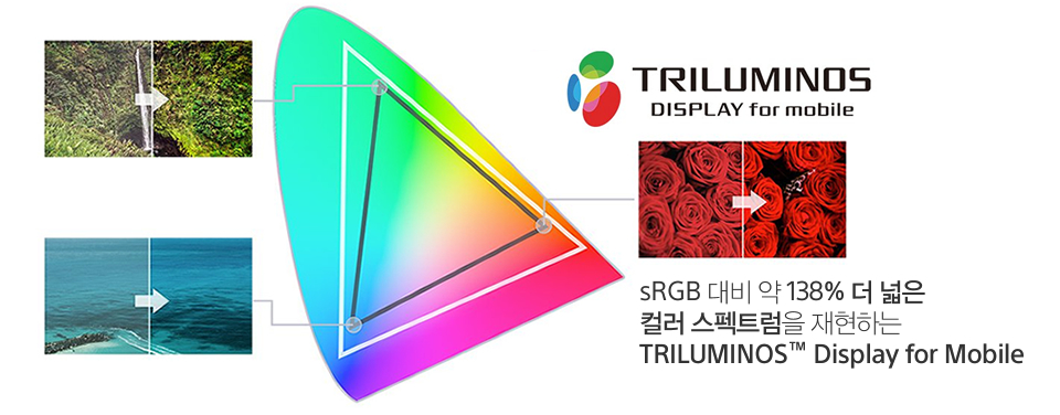 sRGB 대비 약 138% 더 넓은 컬러 스펙트럼을 재현하는 TRILUMINOS™ Display for Mobile
