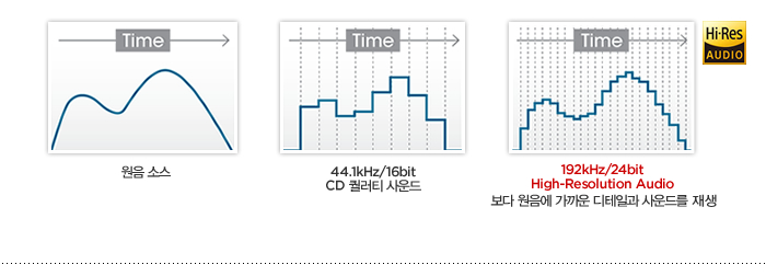 192kHz/24bit High-Resolution Audio 보다 원음에 가까운 디테일과 사운드를 재생