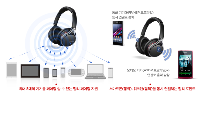 최대 8대의 기기를 페어링 할 수 있는 멀티 페어링 지원/ 스마트폰(통화), 워크맨(음악)을 동시 연결하는 멀티 포인트 