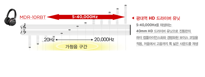 광대역 HD 드라이버 유닛 5-40,000Hz를 재생하는 40mm HD 드라이버 유닛으로 진동판의 하이 컴플라이언스화와 경량화된 보이스 코일을 적용, 저음에서 고음까지 폭 넓은 사운드를 재생