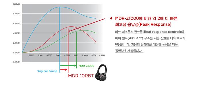 MDR-Z1000에 비해 약 2배 더 빠른 최고점 응답성(Peak Response)비트 리스폰스 컨트롤(Beat response control)의 에어 벤트(Air Bent) 구조는 저음 신호를 더욱 빠르게 반응합니다. 저음의 딜레마를 개선해 원음을 더욱 정확하게 재생합니다. 